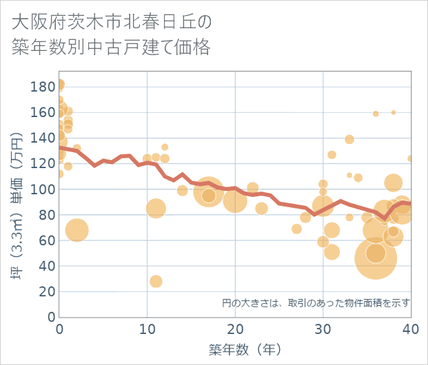 大阪府茨木市北春日丘の築年数別の中古戸建て坪単価