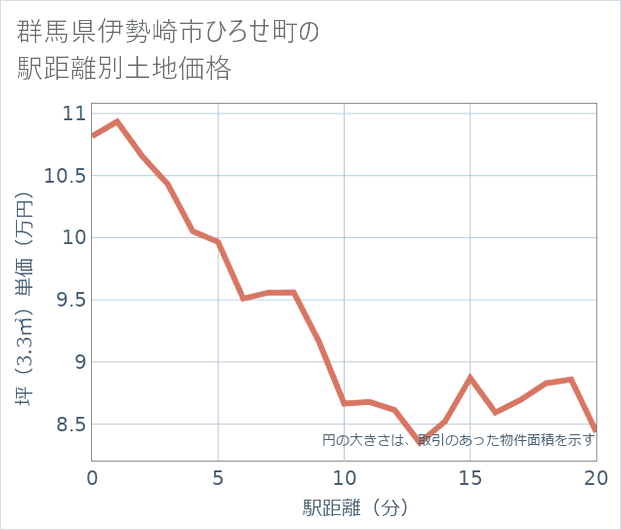 群馬県伊勢崎市ひろせ町の徒歩距離別の土地坪単価