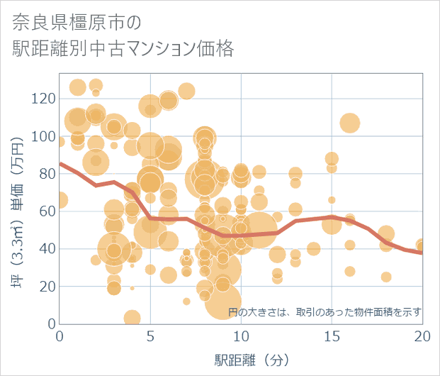 奈良県橿原市の徒歩距離別の中古マンション坪単価