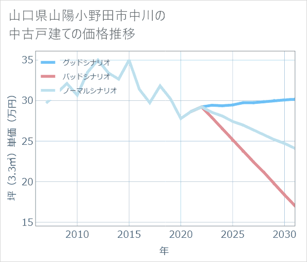 山口県山陽小野田市中川の中古戸建て価格推移