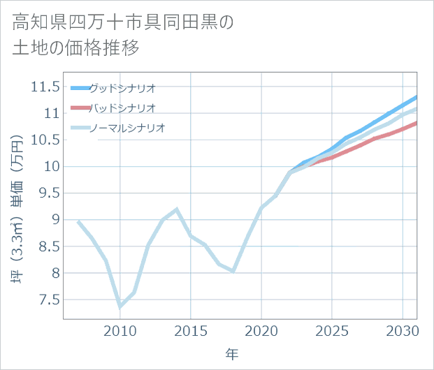 高知県四万十市具同田黒の土地価格推移