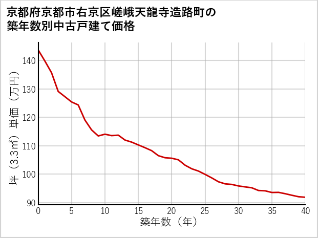 京都府京都市右京区嵯峨天龍寺造路町の築年数別の中古戸建て坪単価