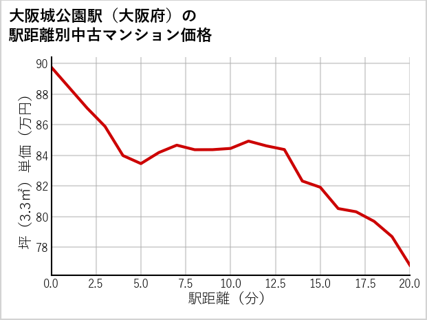 大阪城公園駅（大阪府）の徒歩距離別の中古マンション坪単価