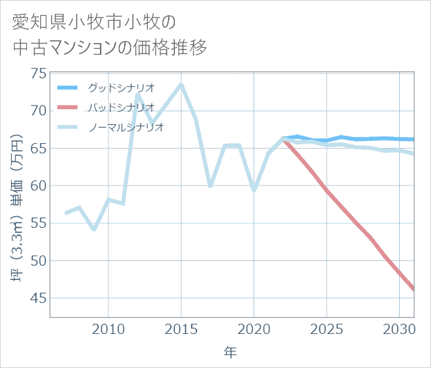 愛知県小牧市小牧の中古マンション価格推移