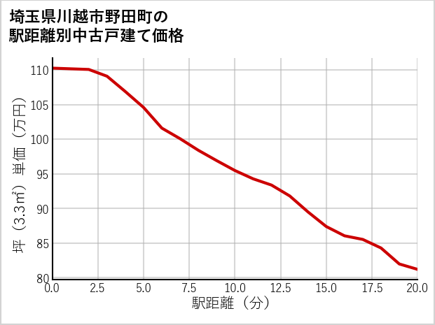 埼玉県川越市野田町の徒歩距離別の中古戸建て坪単価