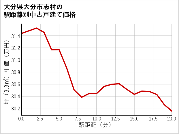 大分県大分市志村の徒歩距離別の中古戸建て坪単価