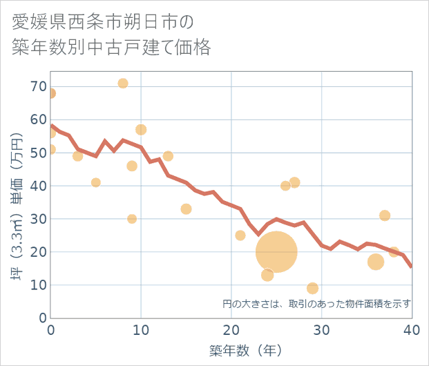 愛媛県西条市朔日市の築年数別の中古戸建て坪単価