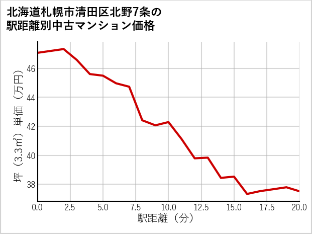 北海道札幌市清田区北野7条の徒歩距離別の中古マンション坪単価