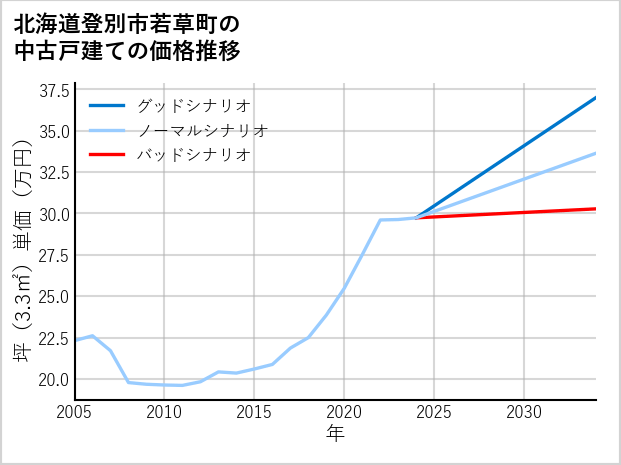 北海道登別市若草町の中古戸建て価格推移