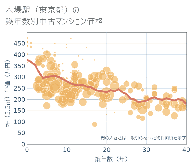 木場駅(東京都)の築年数別の中古マンション坪単価
