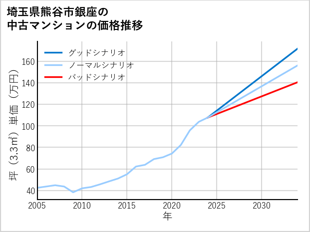 埼玉県熊谷市銀座の中古マンション価格推移