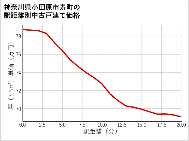 神奈川県小田原市寿町の徒歩距離別の中古戸建て坪単価
