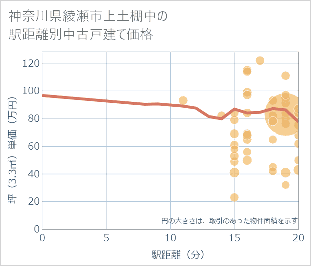 神奈川県綾瀬市上土棚中の徒歩距離別の中古戸建て坪単価