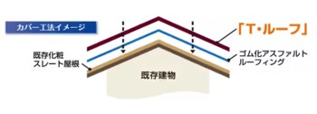 カバー工法のイメージ（出典：LIXIL | 太陽光発電・外壁・屋根 | T・ルーフシリーズ ）