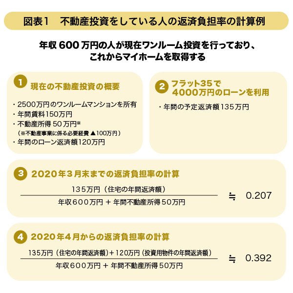 図表1　不動産投資をしている人の返済負担率の計算例