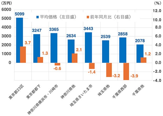 エリア別中古マンション平均価格と上昇率