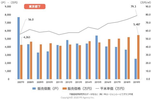 都下の新築マンション「販売戸数・販売価格・平米（㎡）単価」推移