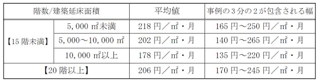 専有床面積当たりの修繕積立金の額