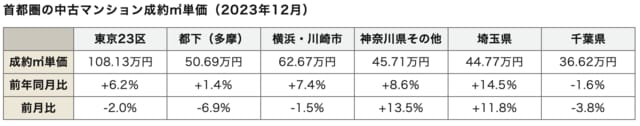 東日本不動産流通機構発表「2023年12月度の中古マンション月例速報