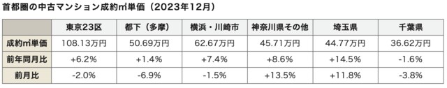東日本不動産流通機構発表「2023年12月度の中古マンション月例速報